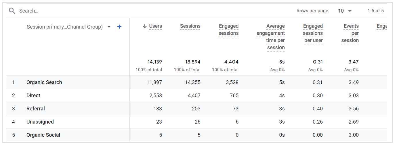 Tabla de Visitantes Directos Google Analytics